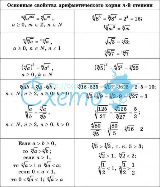 Основные свойства арифметического корня n-й степени