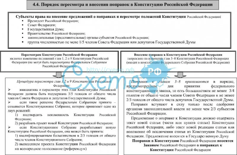 Порядок пересмотра и внесения поправок в Конституцию РФ