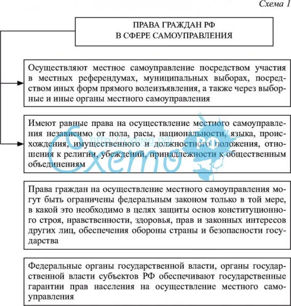 Права граждан Российской Федерации на осуществление местного самоуправления