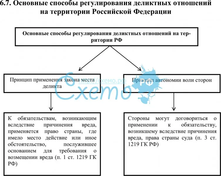 Основные способы регулирования деликтных отношений на территории Российской Федерации