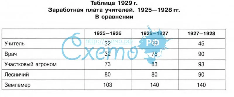 Заработная плата учителей 1925-1928 гг.