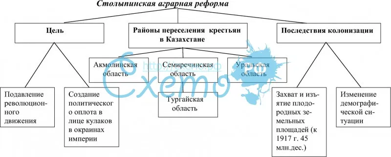Последствия Столыпинской реформы в Казахстане