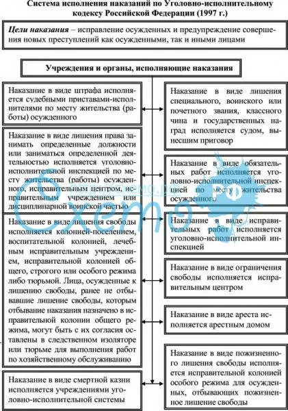 Система исполнения наказаний по Уголовно-исполнительному кодексу Российской Федерации (1997 г.)