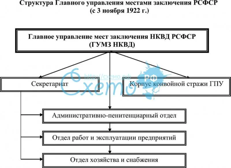 Структура Главного управления местами заключения РСФСР