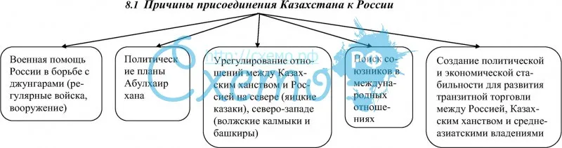 Причины присоединения Казахстана к России