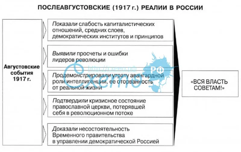 Послеавгустовские (1917 г.) реалии в России
