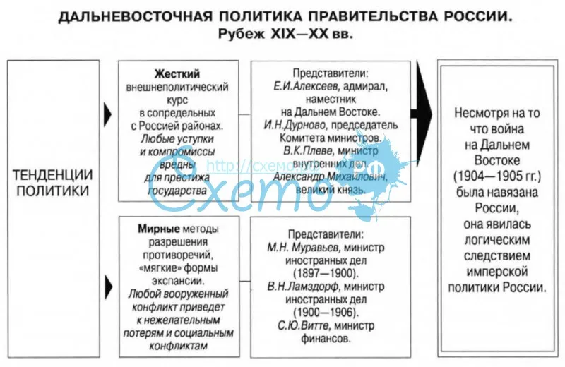 Дальневосточная политика правительства России 19-20 вв.