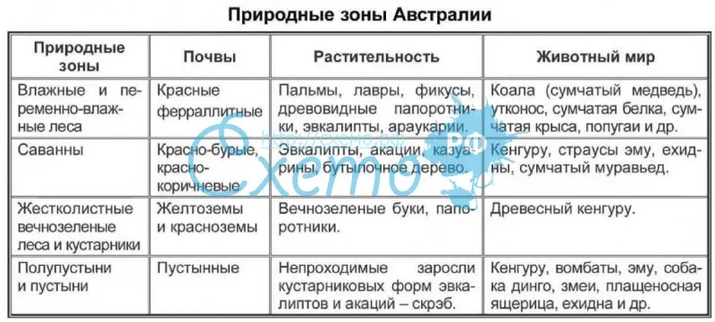 Таблица природные зоны россии 5 класс биология