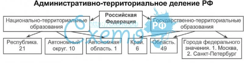 Административно-территориальное деление РФ