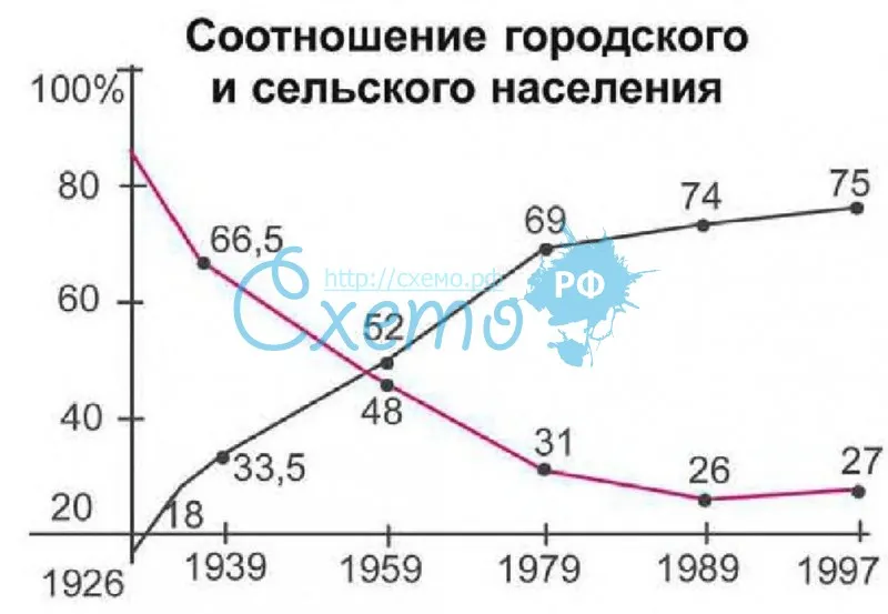 Соотношение городского и сельского населения России