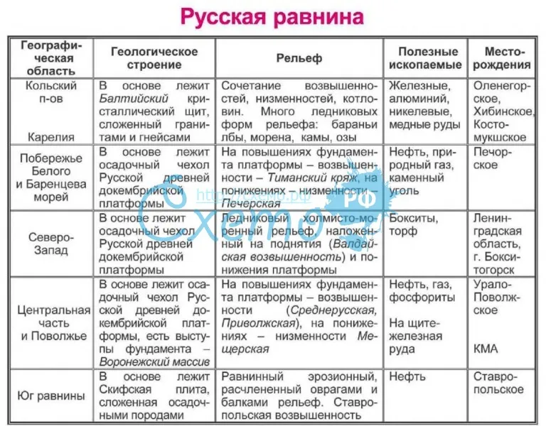 Русская равнина таблица 8 класс география