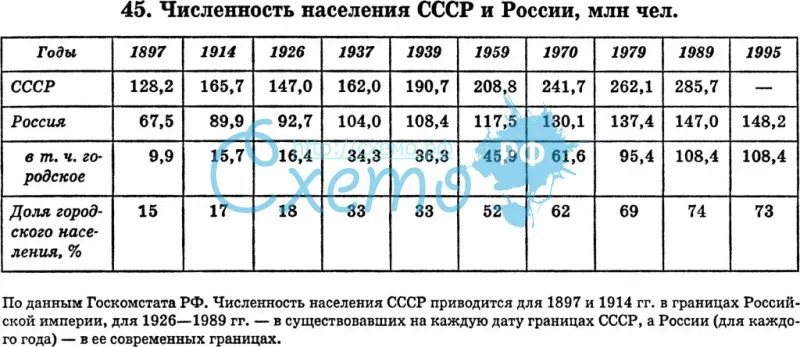 Численность населения СССР и России