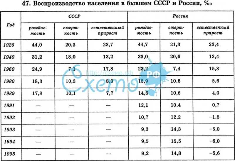 Воспроизводство населения в бывшем СССР и России