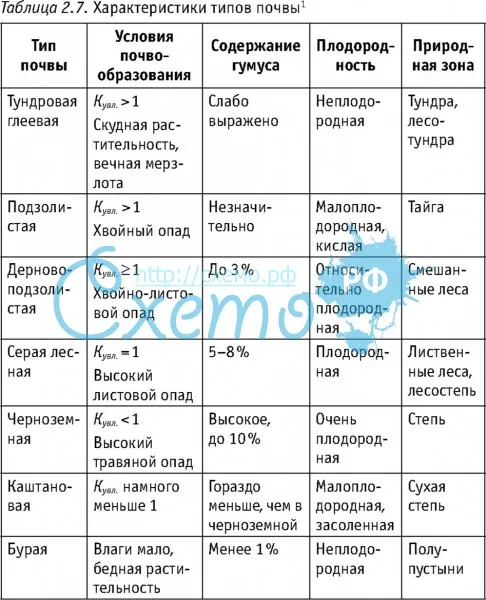 Почвы и природные зоны таблица 8 класс. Главные типы почв в России таблица география. Главные типы почв России таблица 8 класс география. Главные типы почв таблица 8 класс. Зональные типы почв России таблица 8 класс.