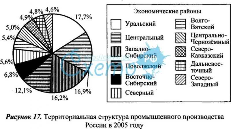 Территориальная структура промышленного производства в России в 2005 г.