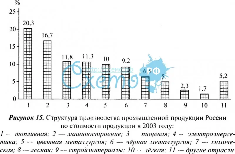 Структура воспроизводства промышленной продукции России