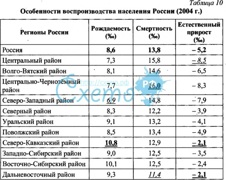 Воспроизводство населения Россия на 2004