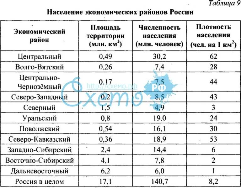 Население экономических районов России