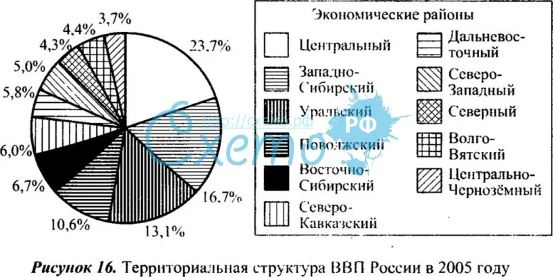 Территориальная структура ВВП России в 2005 г.