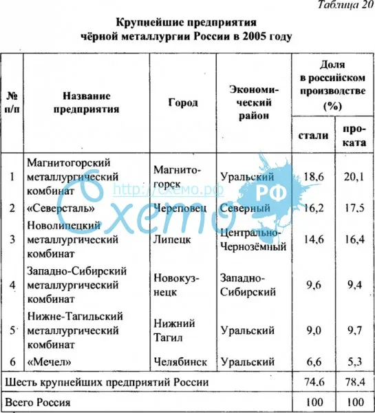 Предприятия черной металлургии в России 2005 г.