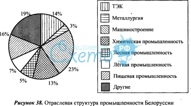 Отраслевая структура промышленности Белоруссии
