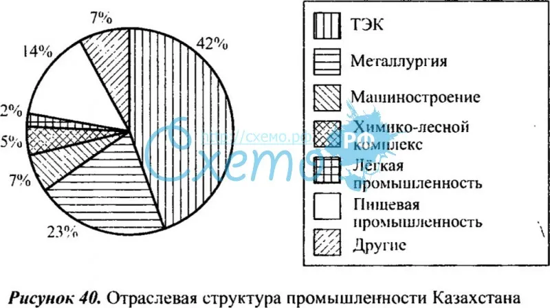 Отраслевая структура промышленности Казахстана