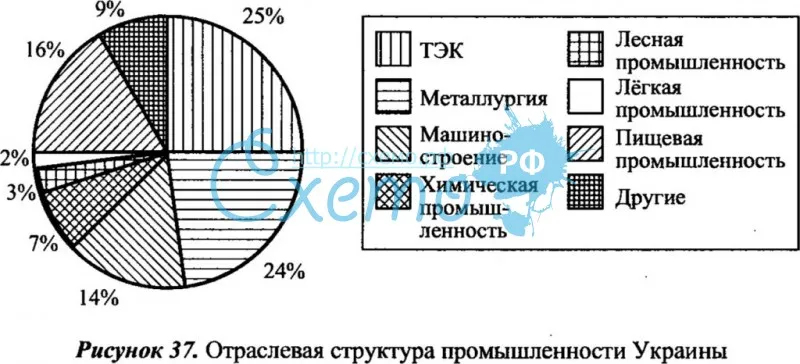 Отраслевая структура промышленности Украины