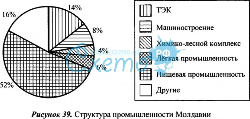 Структура промышленности Молдавии