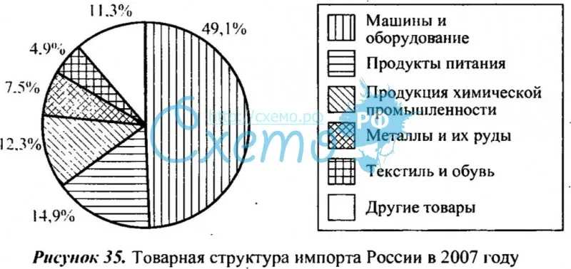 Товарная структура импорта России 2007