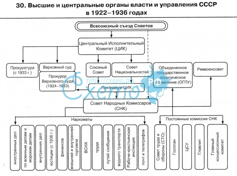 Высшие органы государственной власти и управления в СССР в 1922-1936 гг.