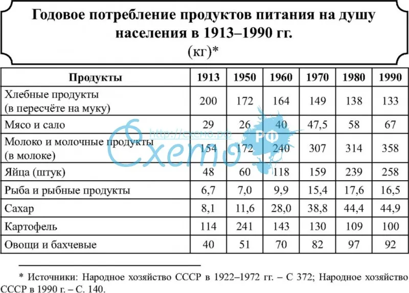 Годовое потребление продуктов питания на душу населения в СССР