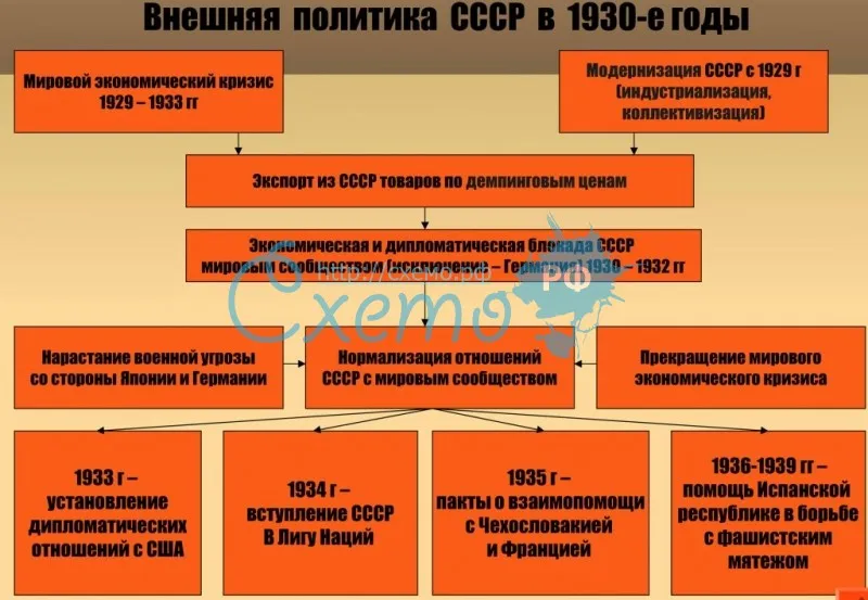 Внешняя политика СССР в 1930-е годы