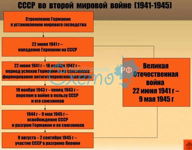 СССР во второй мировой войне (1941-1945)