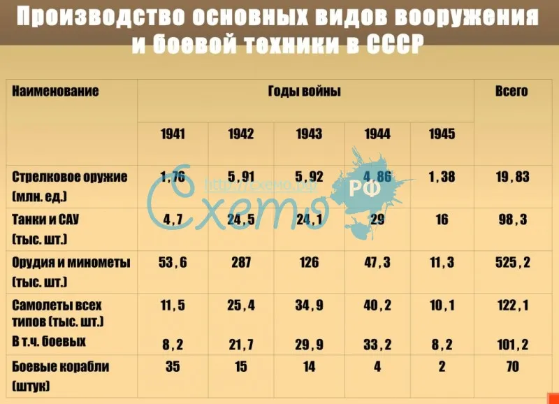 Производство основных видов вооружения и боевой техники в СССР