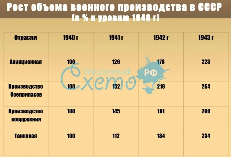 Рост объема военного производства в СССР