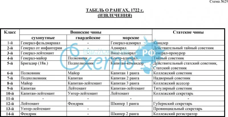Табель о рангах 1722 г. (Извлечения).