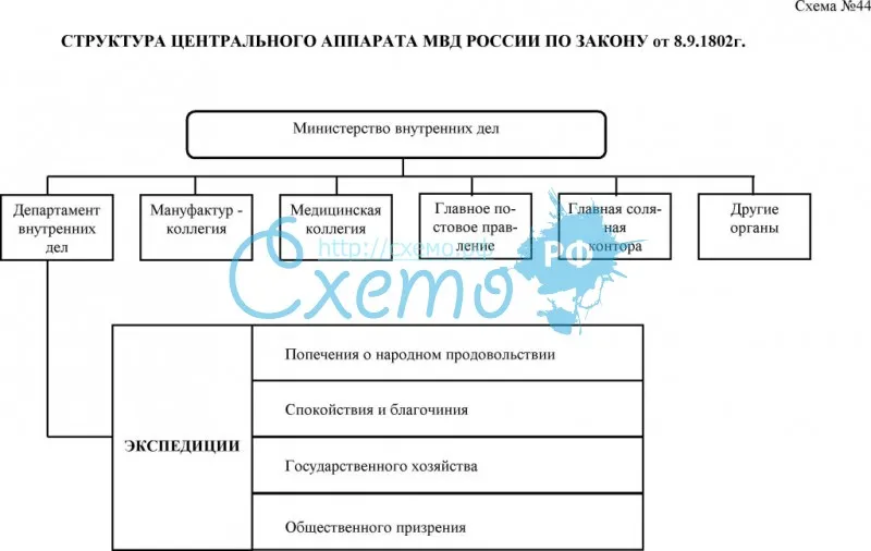Структура центрального аппарата МВД России по закону от 8.09.1802г.