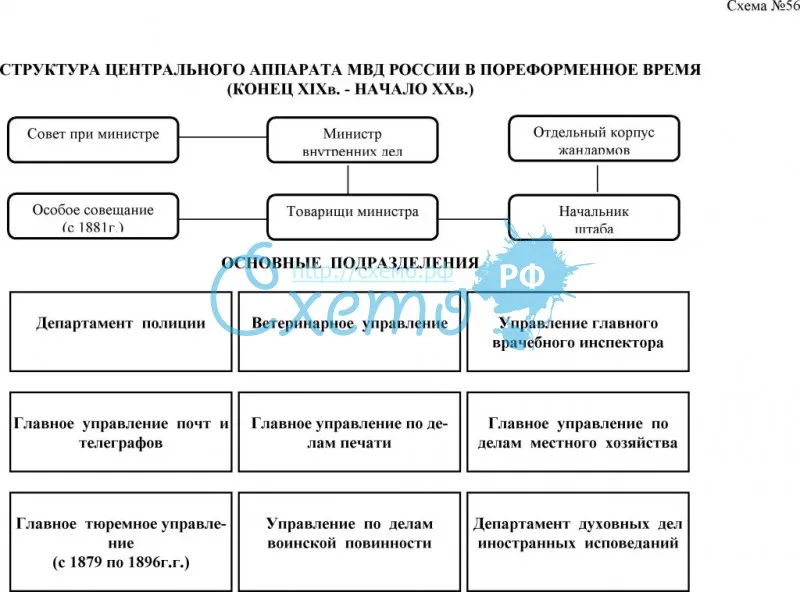 Структура центрального аппарата МВД России в пореформенное время (вторая половина XIX - начало XX в.