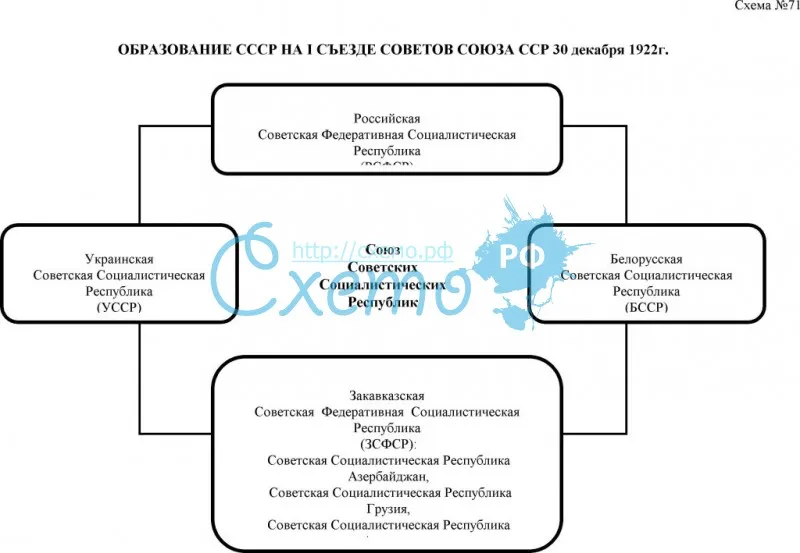 Образование СССР на I съезде Советов Союза ССР 30 декабря 1922 г.