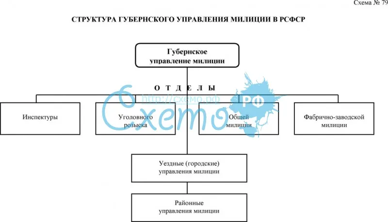 Структура губернского управления милиции в РСФСР.