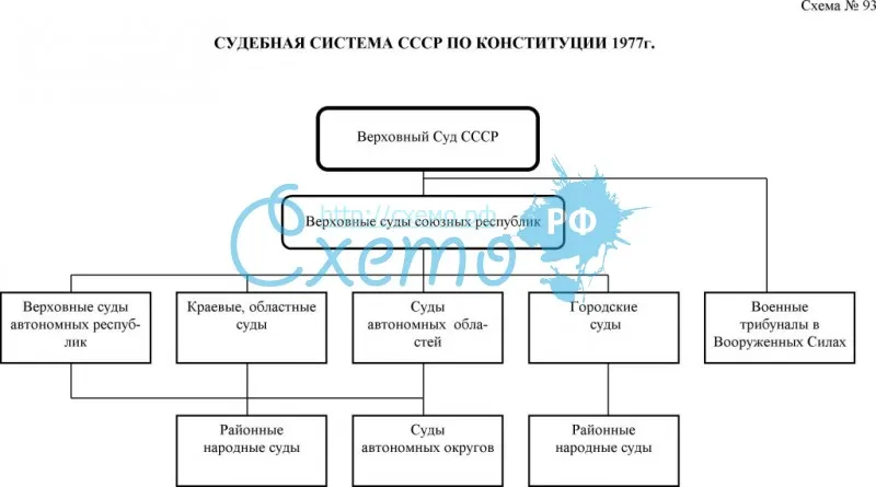 Судебная система СССР по Конституции 1977 г.