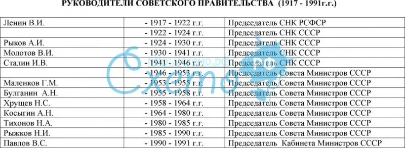 Руководители Советского правительства (1917 - 1991 г.г.).