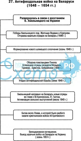 Антифеодальная война на Беларуси 1648-1654 гг.