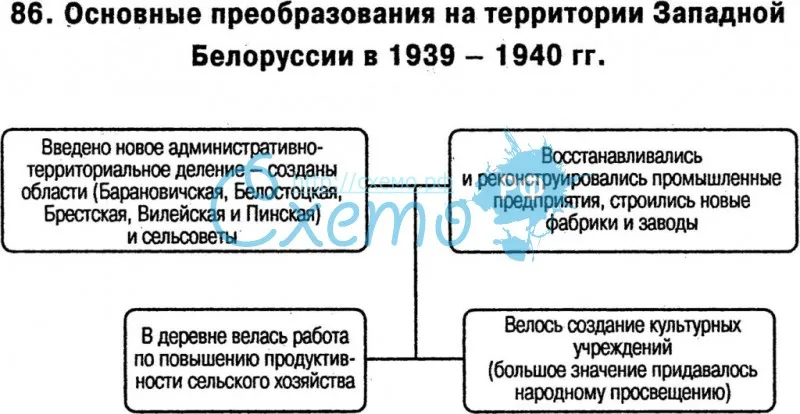 Основные преобразования на территории Западной Белоруссии в 1939-1940 гг.