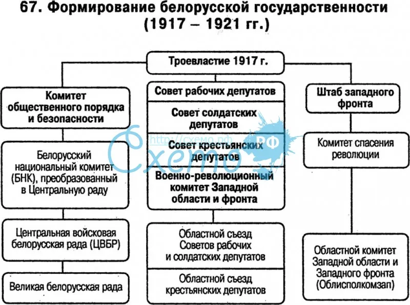 Формирование белорусской государственности 1917-1921 гг.