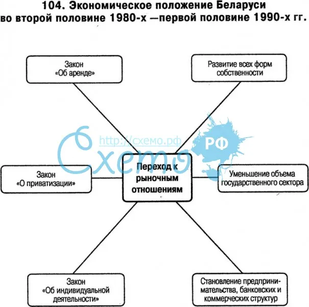 Экономическое положение Белоруссии в 1980-1990 гг.