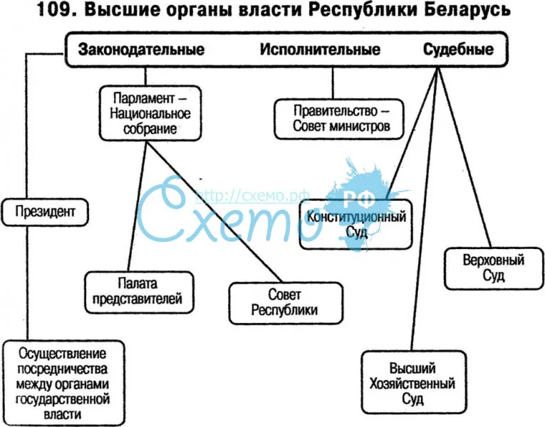 Высшие органы власти республики Беларусь на современном этапе