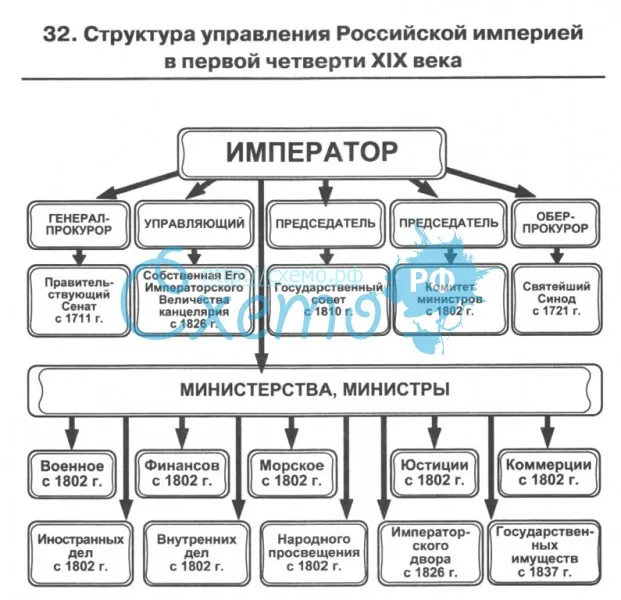 Структура управления Российской империей в пер. четверти 19 в.