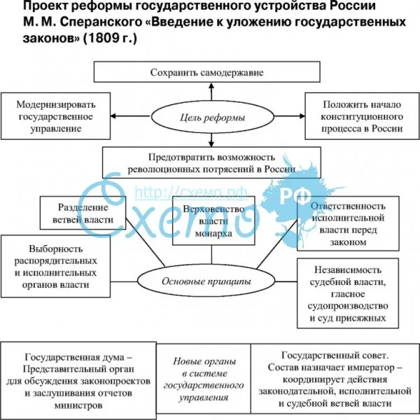 Введение к уложению государственных законов, проект М.М. Сперанского