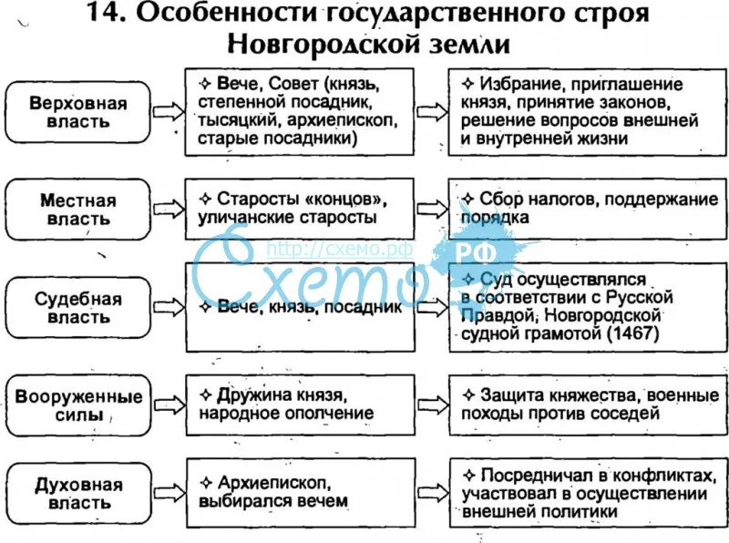 Особенности государственного строя Новгородской земли